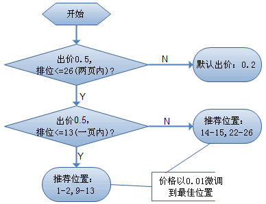 直通车出价技巧有哪些_直通车如何出价保证不会少亏 直通车出价本领有哪些_直通车怎样出价包管不会少亏（直通车出价原则） 神马词库