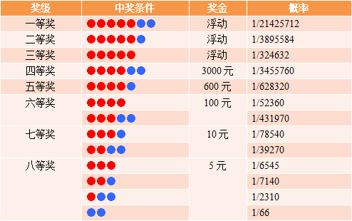 大乐透中奖表 图表图片